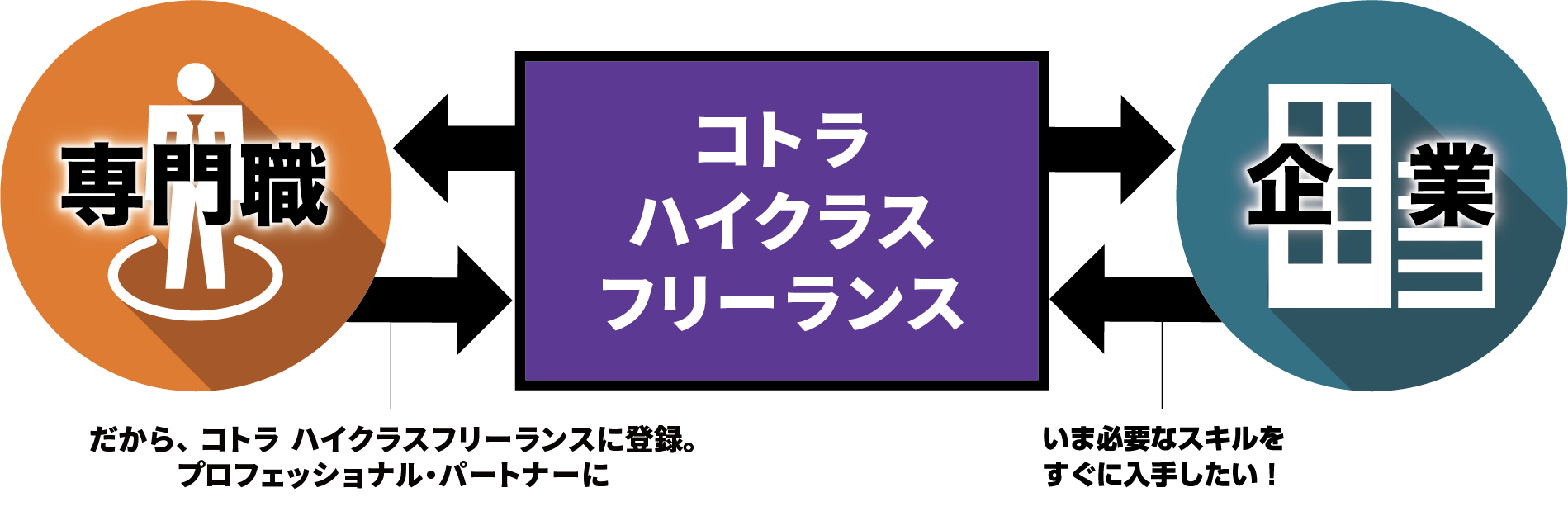 専門職のスキルと企業のニーズをマッチング